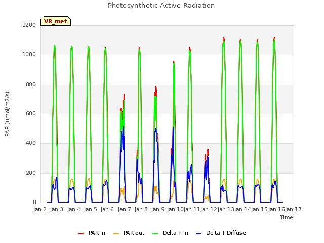 plot of Photosynthetic Active Radiation