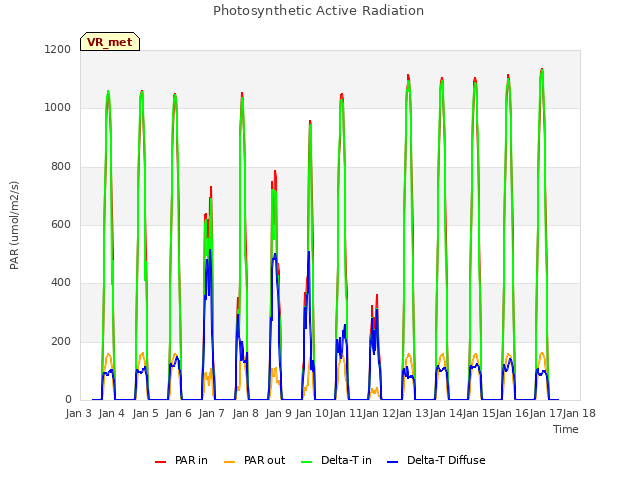 plot of Photosynthetic Active Radiation