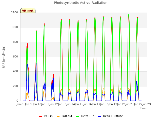 plot of Photosynthetic Active Radiation