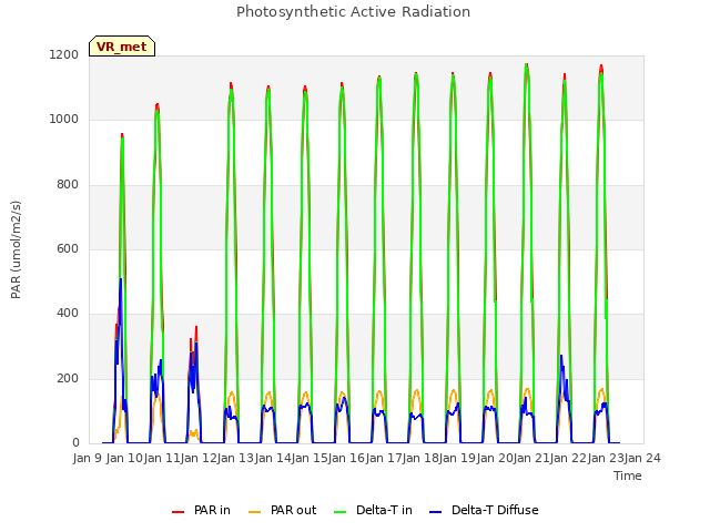 plot of Photosynthetic Active Radiation