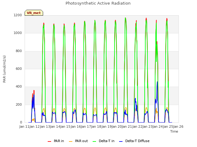 plot of Photosynthetic Active Radiation