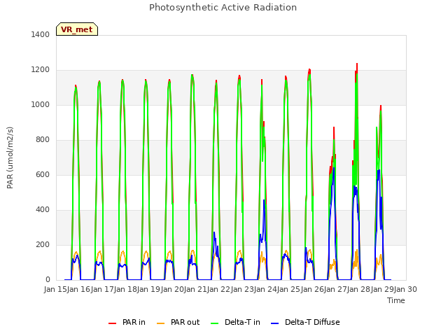 plot of Photosynthetic Active Radiation