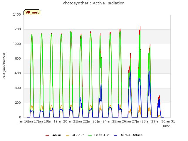 plot of Photosynthetic Active Radiation