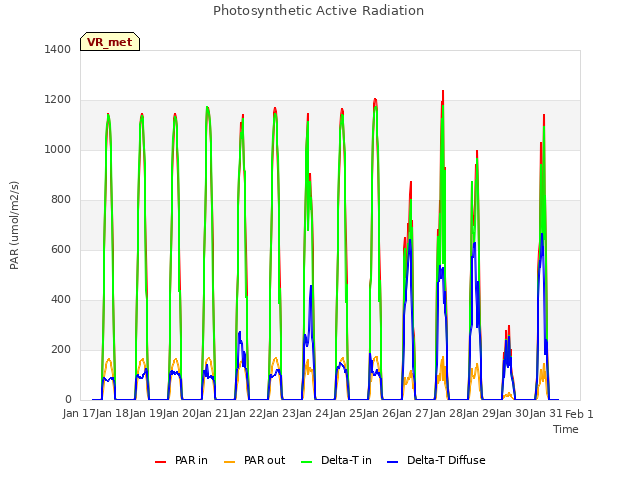 plot of Photosynthetic Active Radiation