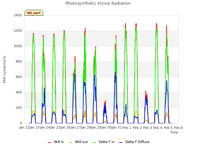 plot of Photosynthetic Active Radiation