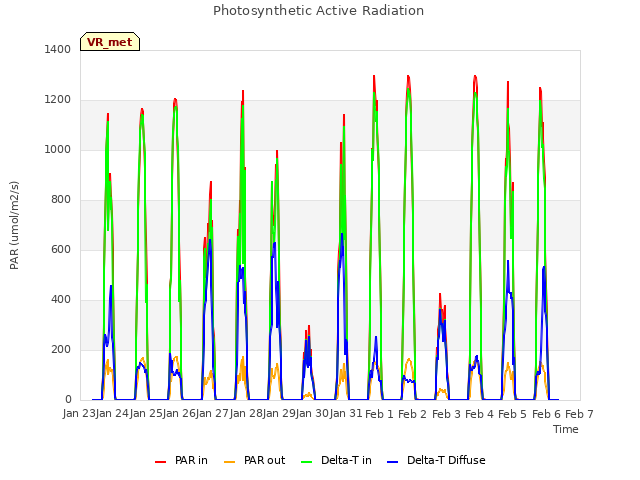 plot of Photosynthetic Active Radiation