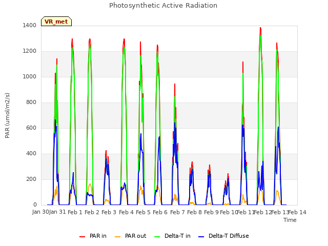 plot of Photosynthetic Active Radiation