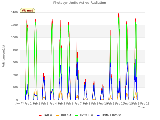 plot of Photosynthetic Active Radiation