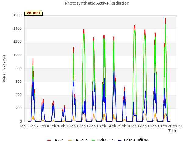 plot of Photosynthetic Active Radiation