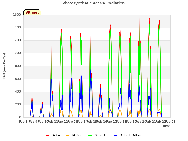 plot of Photosynthetic Active Radiation
