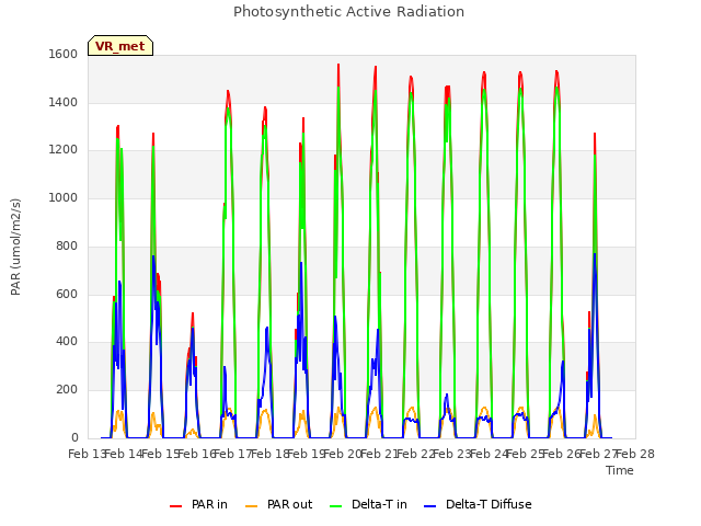 plot of Photosynthetic Active Radiation