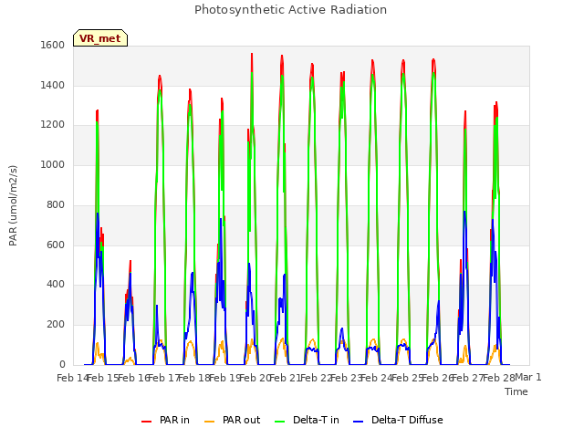 plot of Photosynthetic Active Radiation