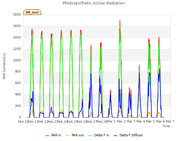 plot of Photosynthetic Active Radiation