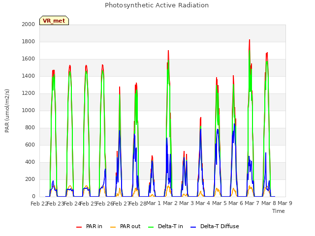 plot of Photosynthetic Active Radiation