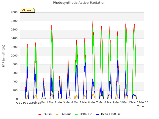 plot of Photosynthetic Active Radiation