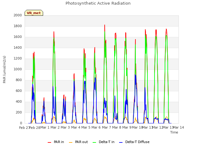 plot of Photosynthetic Active Radiation