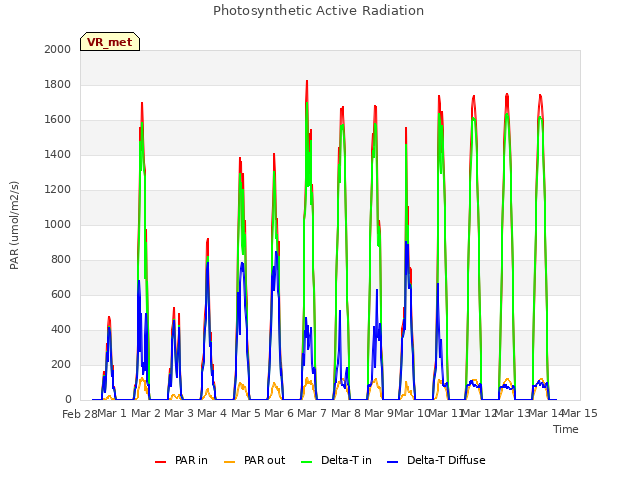 plot of Photosynthetic Active Radiation