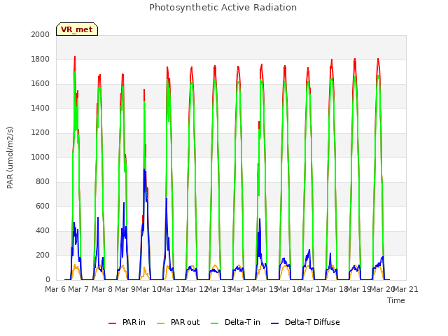 plot of Photosynthetic Active Radiation