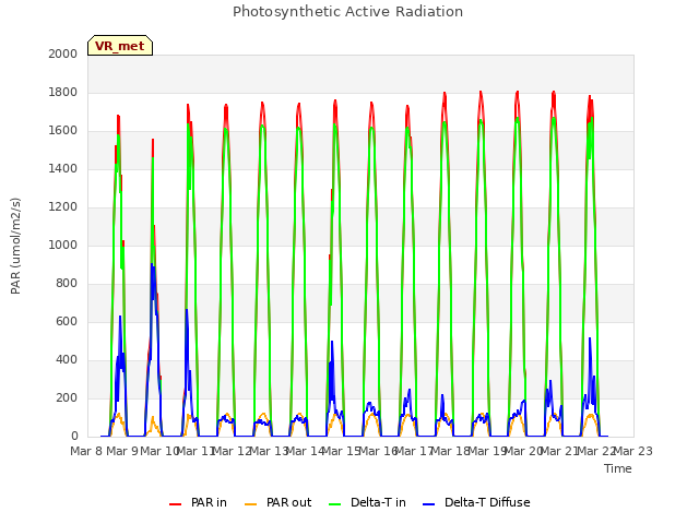 plot of Photosynthetic Active Radiation