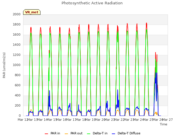 plot of Photosynthetic Active Radiation