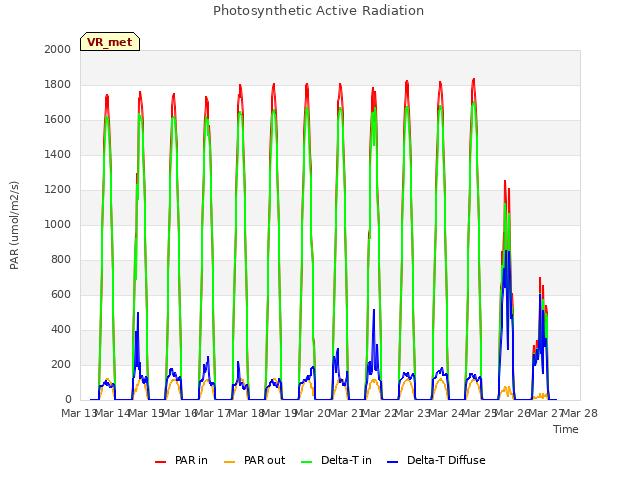 plot of Photosynthetic Active Radiation