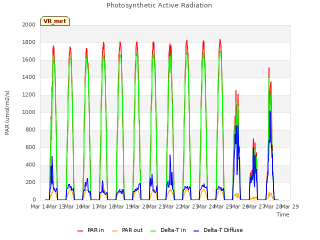 plot of Photosynthetic Active Radiation