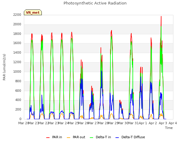 plot of Photosynthetic Active Radiation