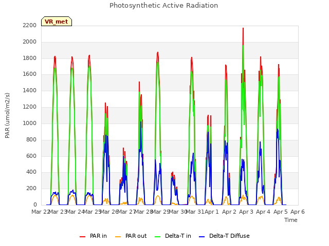 plot of Photosynthetic Active Radiation