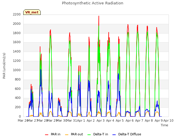 plot of Photosynthetic Active Radiation