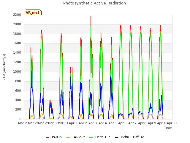 plot of Photosynthetic Active Radiation
