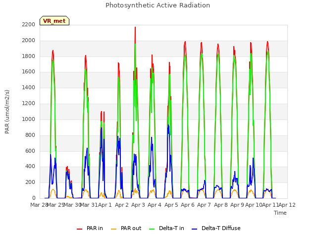 plot of Photosynthetic Active Radiation