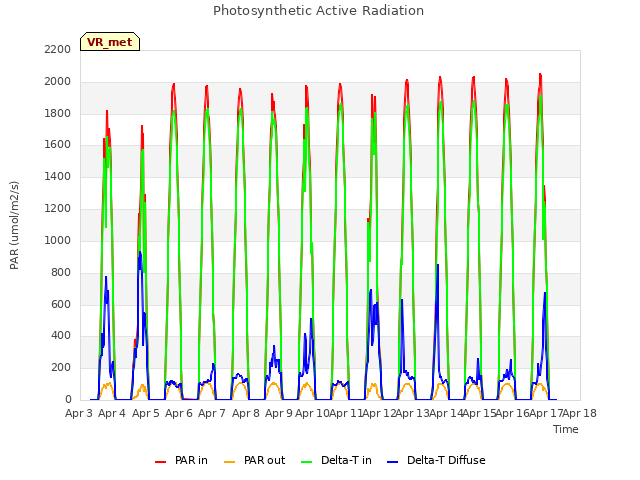 plot of Photosynthetic Active Radiation