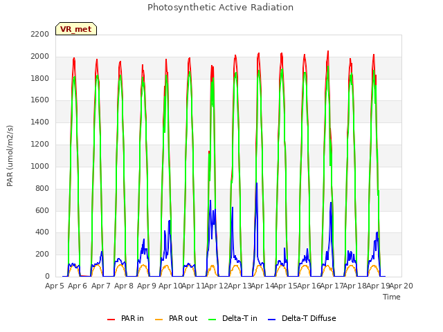 plot of Photosynthetic Active Radiation
