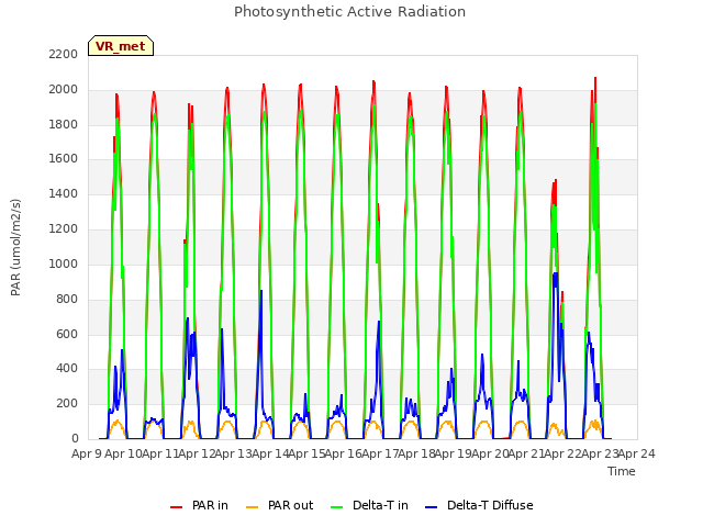 plot of Photosynthetic Active Radiation