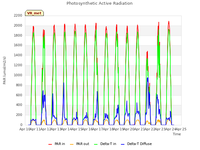 plot of Photosynthetic Active Radiation