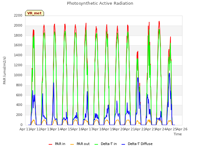 plot of Photosynthetic Active Radiation