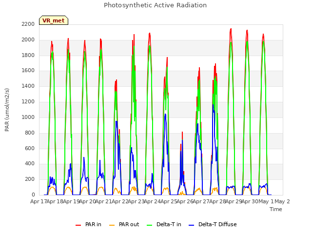 plot of Photosynthetic Active Radiation