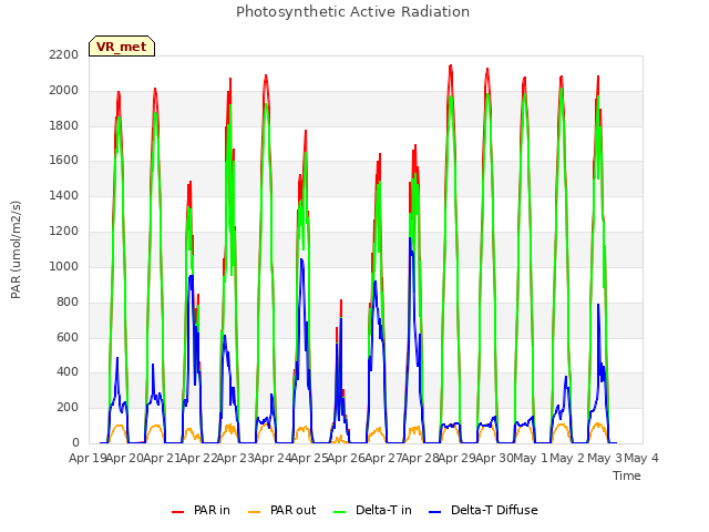 plot of Photosynthetic Active Radiation