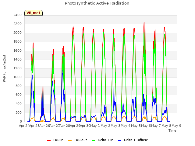 plot of Photosynthetic Active Radiation