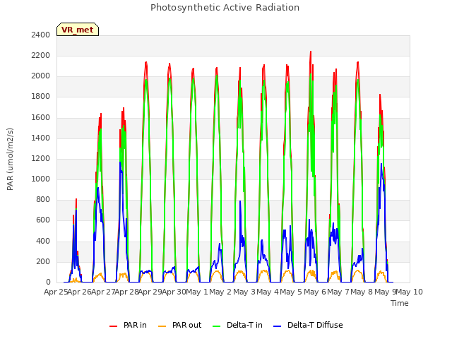 plot of Photosynthetic Active Radiation