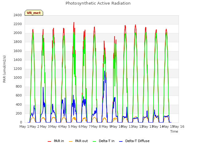 plot of Photosynthetic Active Radiation