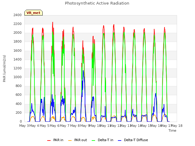plot of Photosynthetic Active Radiation