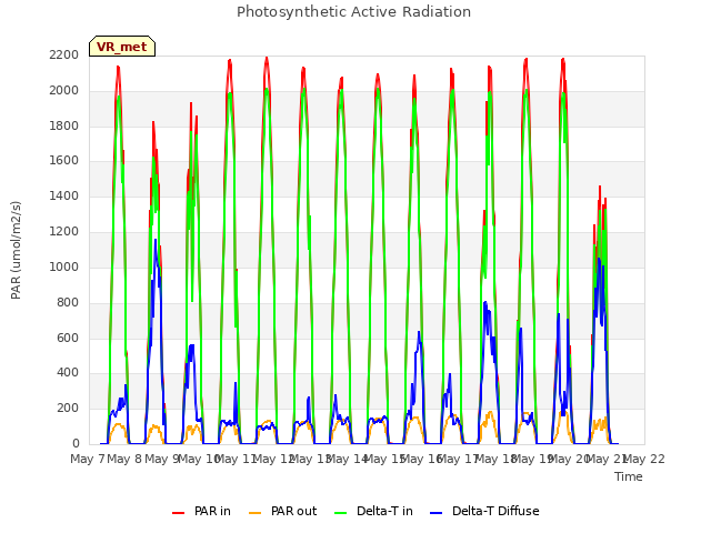 plot of Photosynthetic Active Radiation