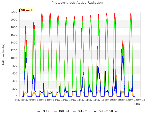 plot of Photosynthetic Active Radiation