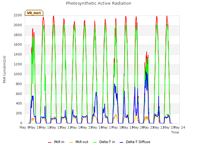 plot of Photosynthetic Active Radiation