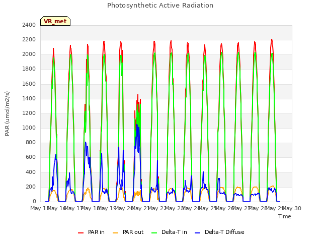 plot of Photosynthetic Active Radiation