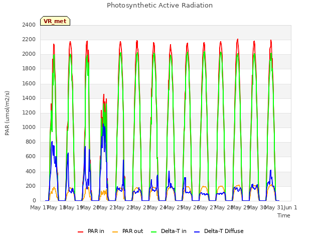 plot of Photosynthetic Active Radiation