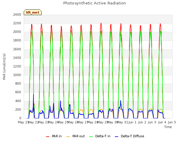 plot of Photosynthetic Active Radiation