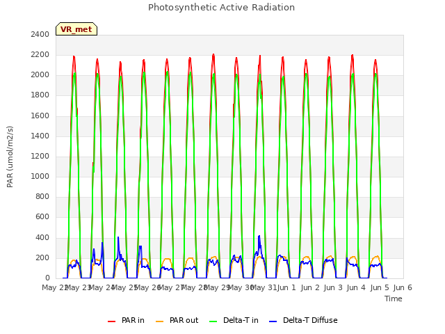 plot of Photosynthetic Active Radiation