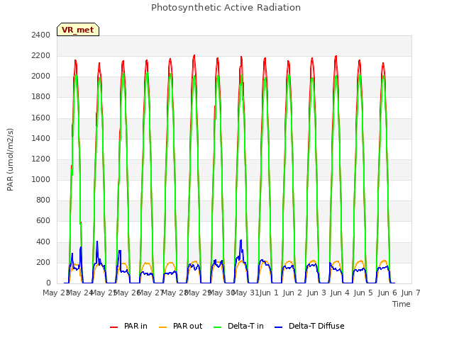 plot of Photosynthetic Active Radiation